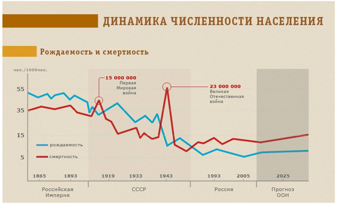Динамика численности населения России