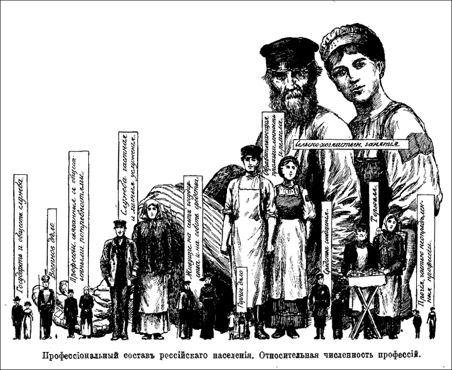 Профессиональный состав российского населения в XIX веке