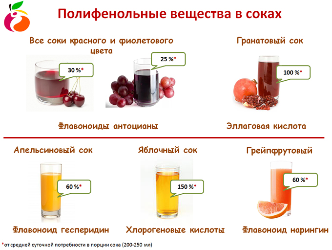 Какие соки надо пить. Какой сок понижает температуру. Каким соком лучше запивать железо. Соки для похудения. Железо с апельсиновым соком.