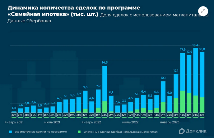 Количество сделок по Семейной ипотеке